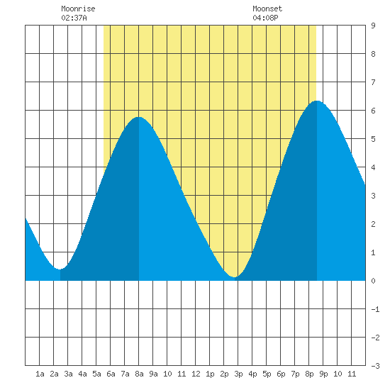 Branch Channel bridge tide chart for Tuesday, June 13, 2023