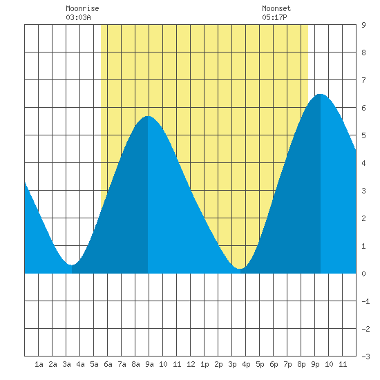 Branch Channel bridge tide chart for Wednesday, June 14, 2023