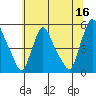 Branch Channel bridge tide chart for Friday, June 16, 2023