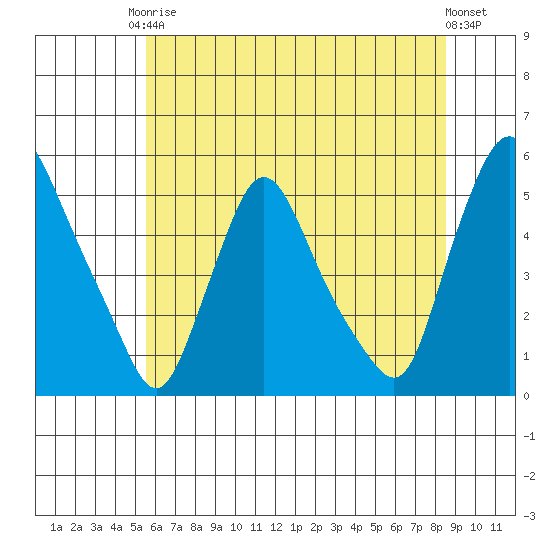 Branch Channel bridge tide chart for Saturday, June 17, 2023
