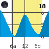 Branch Channel bridge tide chart for Sunday, June 18, 2023