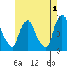 Branch Channel bridge tide chart for Thursday, June 1, 2023