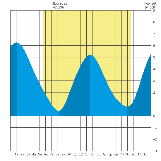 Branch Channel bridge tide chart for Tuesday, June 20, 2023