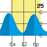 Branch Channel bridge tide chart for Sunday, June 25, 2023