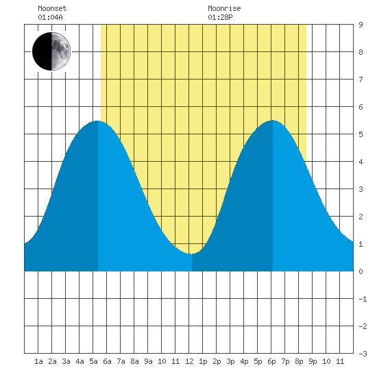 Branch Channel bridge tide chart for Monday, June 26, 2023