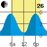 Branch Channel bridge tide chart for Monday, June 26, 2023