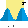 Branch Channel bridge tide chart for Tuesday, June 27, 2023