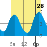 Branch Channel bridge tide chart for Wednesday, June 28, 2023