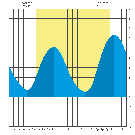 Branch Channel bridge tide chart for Friday, June 30, 2023