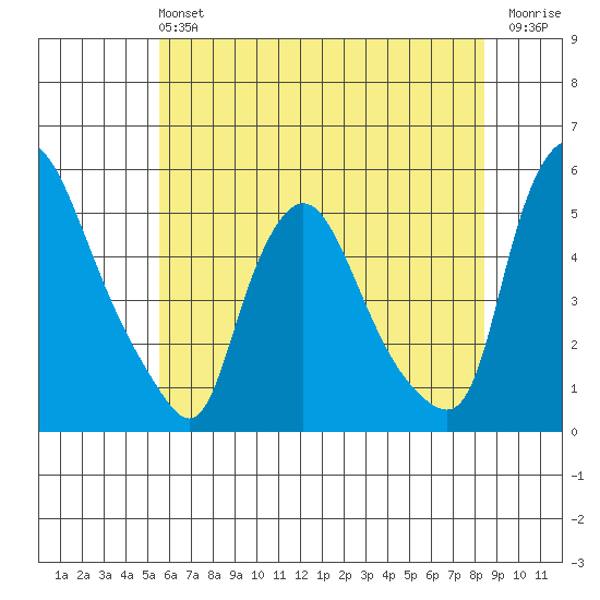 Branch Channel bridge tide chart for Sunday, June 4, 2023