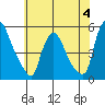 Branch Channel bridge tide chart for Sunday, June 4, 2023