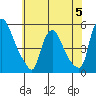 Branch Channel bridge tide chart for Monday, June 5, 2023