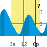 Branch Channel bridge tide chart for Wednesday, June 7, 2023