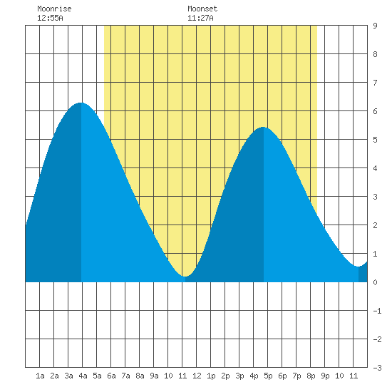 Branch Channel bridge tide chart for Friday, June 9, 2023