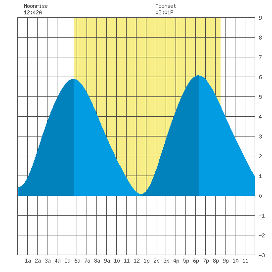 Branch Channel bridge tide chart for Monday, July 10, 2023