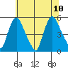 Branch Channel bridge tide chart for Monday, July 10, 2023