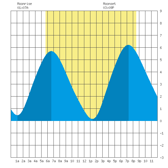 Branch Channel bridge tide chart for Tuesday, July 11, 2023