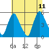 Branch Channel bridge tide chart for Tuesday, July 11, 2023