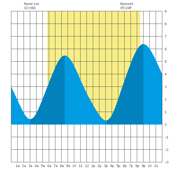 Branch Channel bridge tide chart for Thursday, July 13, 2023