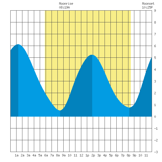Branch Channel bridge tide chart for Thursday, July 20, 2023