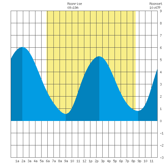 Branch Channel bridge tide chart for Friday, July 21, 2023