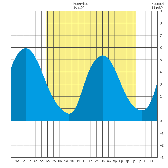 Branch Channel bridge tide chart for Saturday, July 22, 2023