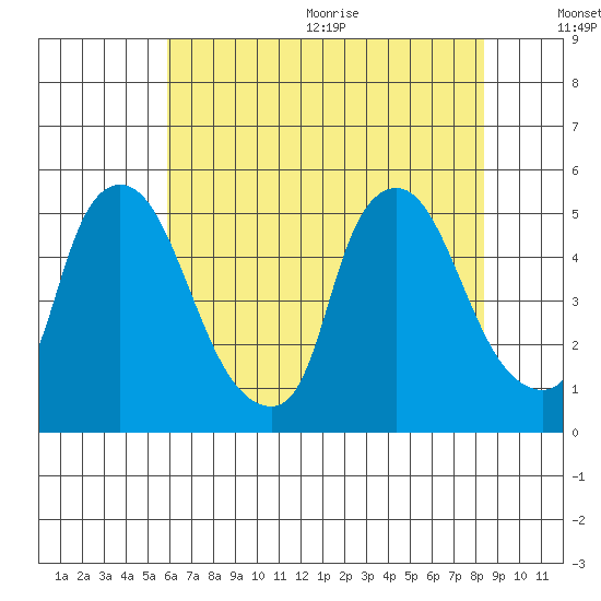 Branch Channel bridge tide chart for Monday, July 24, 2023