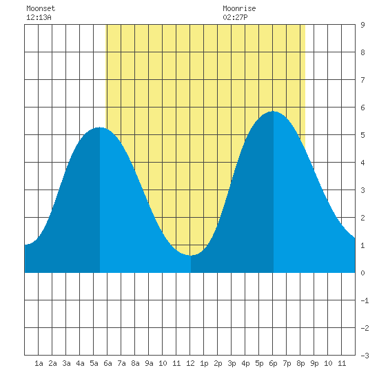 Branch Channel bridge tide chart for Wednesday, July 26, 2023