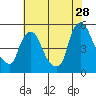 Branch Channel bridge tide chart for Friday, July 28, 2023