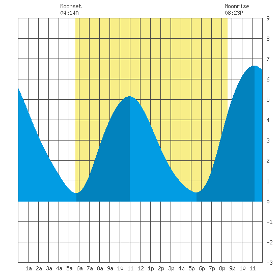 Branch Channel bridge tide chart for Sunday, July 2, 2023