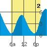 Branch Channel bridge tide chart for Sunday, July 2, 2023