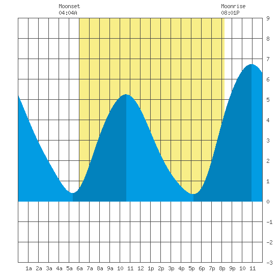 Branch Channel bridge tide chart for Monday, July 31, 2023
