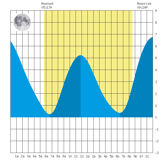 Branch Channel bridge tide chart for Monday, July 3, 2023
