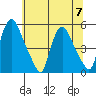 Branch Channel bridge tide chart for Friday, July 7, 2023