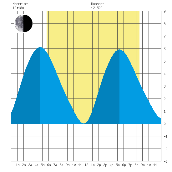 Branch Channel bridge tide chart for Sunday, July 9, 2023