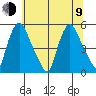 Branch Channel bridge tide chart for Sunday, July 9, 2023