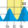 Branch Channel bridge tide chart for Friday, August 11, 2023