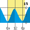 Branch Channel bridge tide chart for Tuesday, August 15, 2023