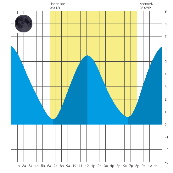 Branch Channel bridge tide chart for Wednesday, August 16, 2023