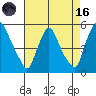 Branch Channel bridge tide chart for Wednesday, August 16, 2023