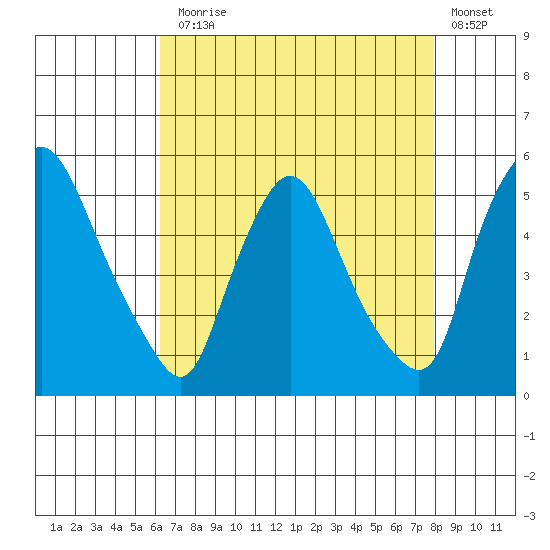 Branch Channel bridge tide chart for Thursday, August 17, 2023