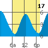 Branch Channel bridge tide chart for Thursday, August 17, 2023