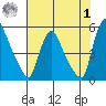 Branch Channel bridge tide chart for Tuesday, August 1, 2023