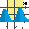 Branch Channel bridge tide chart for Wednesday, August 23, 2023