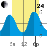 Branch Channel bridge tide chart for Thursday, August 24, 2023