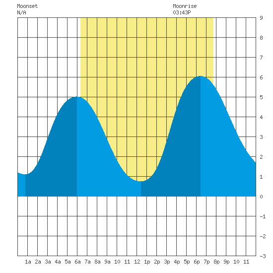 Branch Channel bridge tide chart for Friday, August 25, 2023