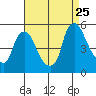 Branch Channel bridge tide chart for Friday, August 25, 2023
