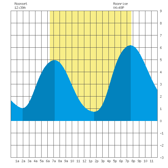 Branch Channel bridge tide chart for Saturday, August 26, 2023