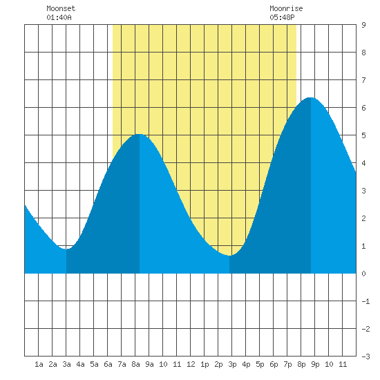Branch Channel bridge tide chart for Sunday, August 27, 2023