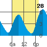 Branch Channel bridge tide chart for Monday, August 28, 2023